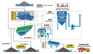 精品砂、石同出機制砂系統(tǒng)（干法）