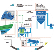 精品砂、石同出機制砂系統(tǒng)（干法）